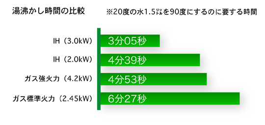 湯沸かし時間の比較図