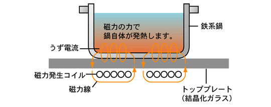 IHクッキングヒーターの仕組み図
